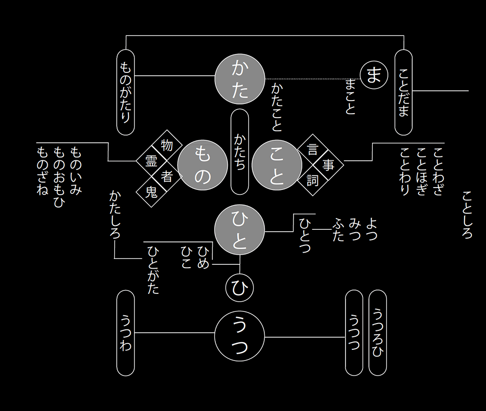 やまと言葉の「もの」と「こと」をめぐる概念図。